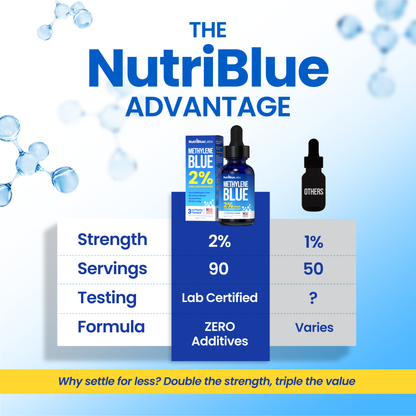 NutriBlue Labs Methylene Blue, 2% Pharmaceutical Grade, USP Methylene Blue Drops for Humans, Premium Methylene Blue Solution, Methylene Blue Supplement, 50ml (90 Servings)